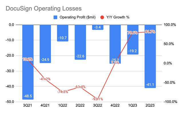 DocuSign Operating Losses
