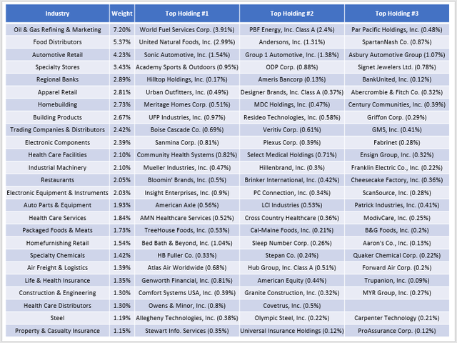 RWJ Industry Composition