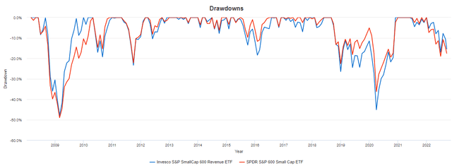 RWJ vs. SLY Performance