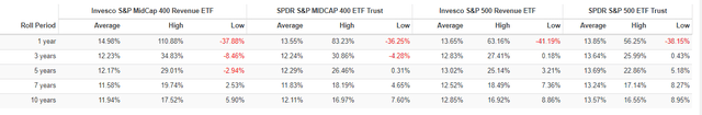 Revenue-Weighted ETF Rolling Returns