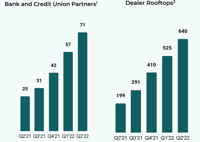 Upstart partners and dealer rooftop growth