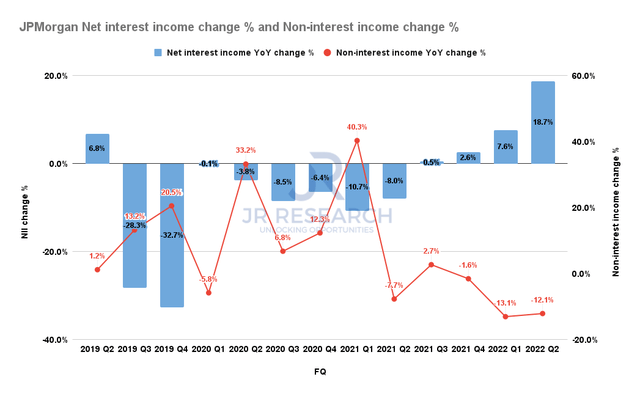JPMorgan Net interest income change % and Non-interest income change %
