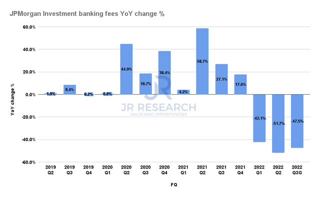 JPMorgan Investment banking fees YoY change %