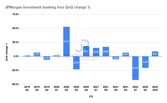 JPMorgan Investment banking fees QoQ change %