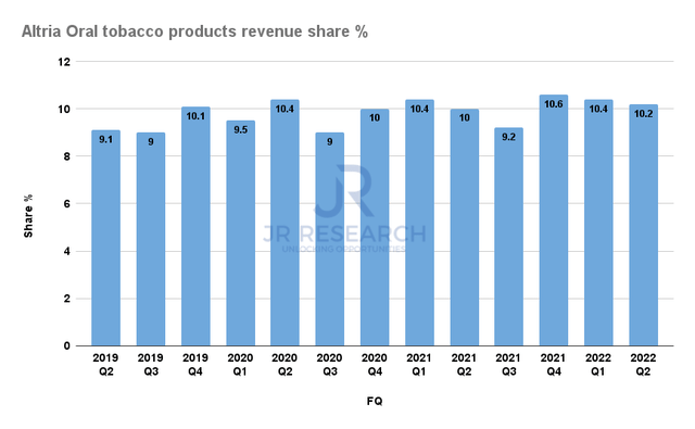 Altria Oral tobacco revenue share %