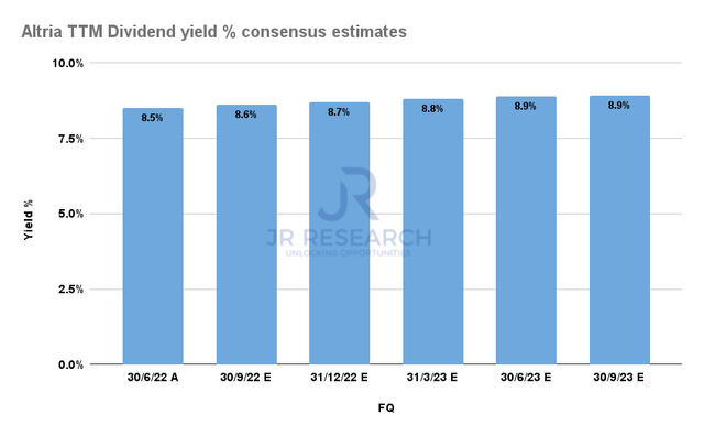 MO TTM Dividend yield % consensus estimates