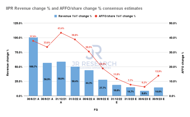 Innovative Industrial revenue change % and AFFO per share change % consensus estimates