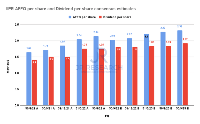 IIPR AFFO per share and Dividend per share consensus estimates
