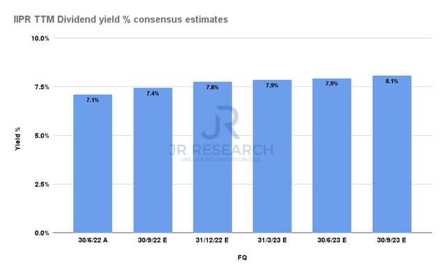 IIPR TTM Dividend yield % consensus estimates