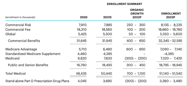 United Healthcare enrollment summary -