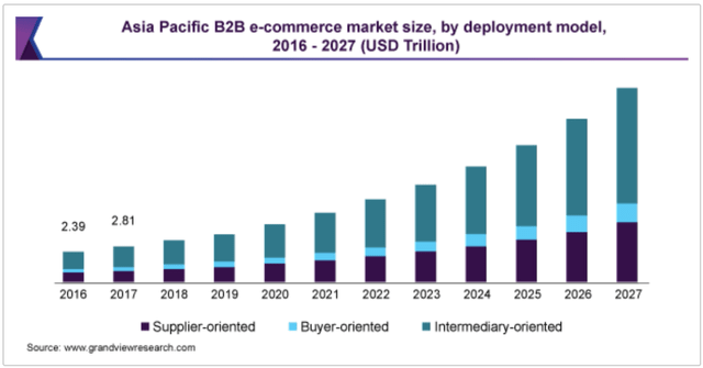 Asia Pacific B2B e-commerce market size by deployment model
