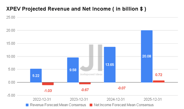 XPEV Projected Revenue and Net Income