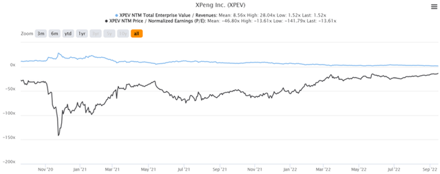 XPEV 2Y EV/Revenue and P/E Valuations