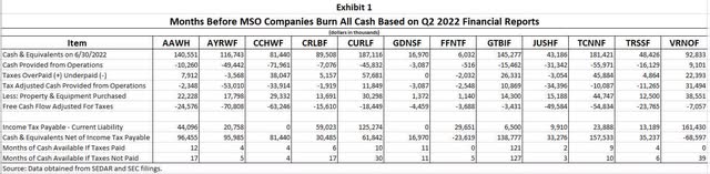 MSO Cash Burns