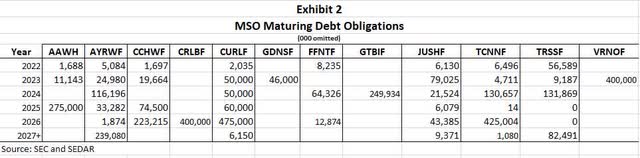 MSO Maturing Debt