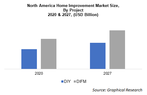 North American home improvement market