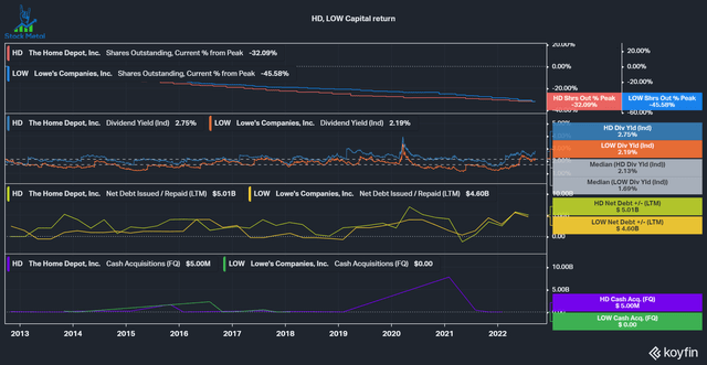 HD, LOW capital returns