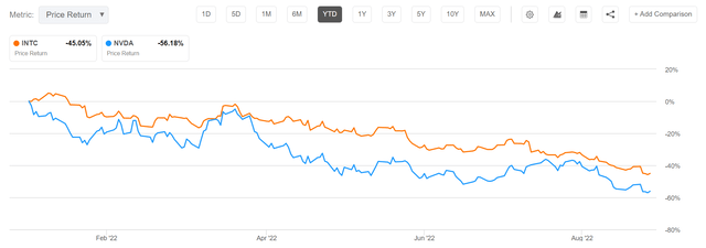 YTD, INTC vs. NVDA stock price performance