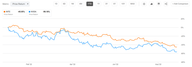 YTD, INTC vs NVDA share price performance