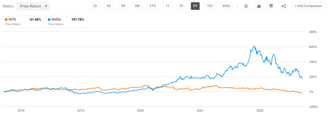 5y, INTC vs NVDA share price performance