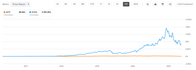 10y, INTC vs NVDA share price performance