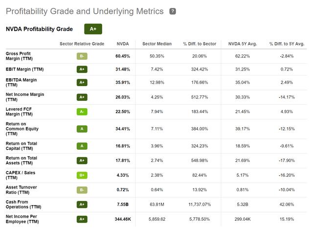 Nvidia Profitability