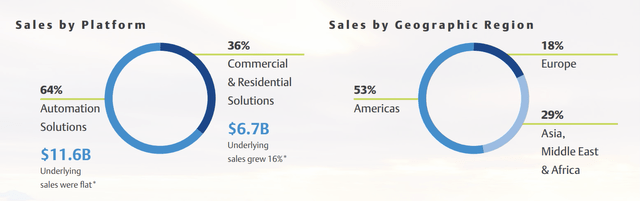 Sales by Segment and Geography Chart