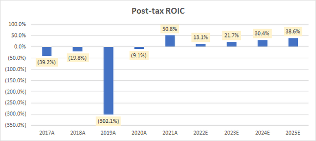 Post tax ROIC