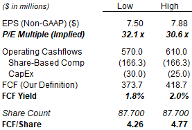 Ansys Cashflows & Valuation (2022E)