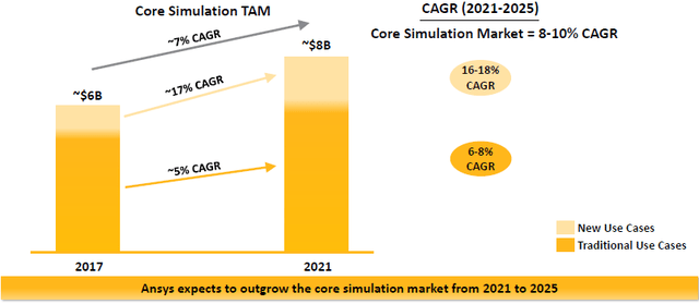 Core Simulation Total Addressable Market (2017-25E)