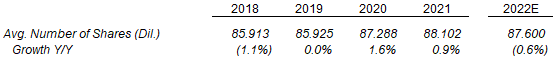 Ansys Share Count & Share Count Growth (2018-21)
