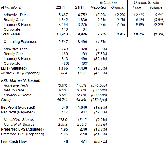 Henkel Key Financials (H1 2022 vs. Prior Year)