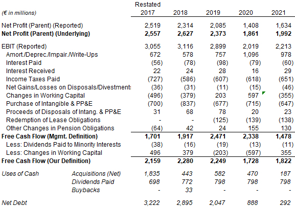 Henkel Profit & Cash flows (2017-21)