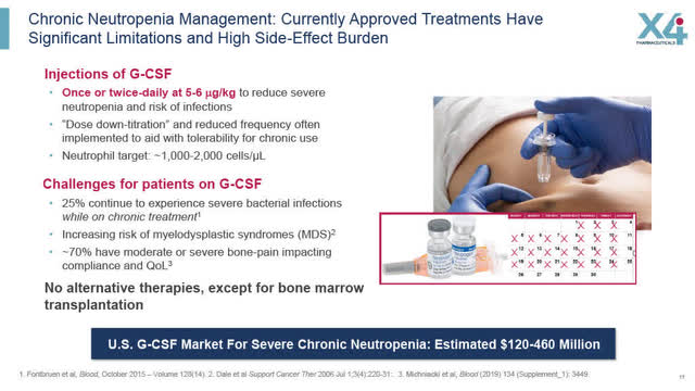 Current Treatments for CN have Significant Limitations