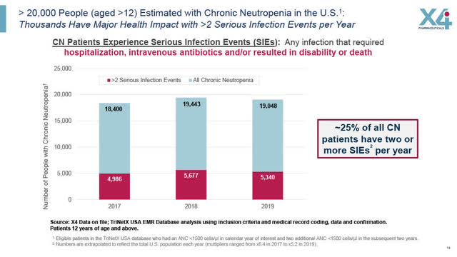 25% of CN Patients in US experience Serious Infection Events