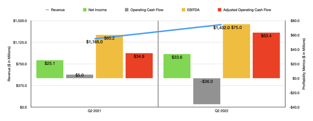 Historical Financials