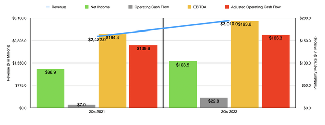 Historical Financials