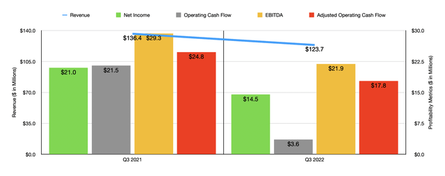 Historical Financials