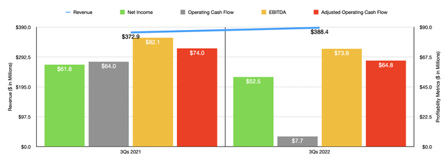 Historical Financials