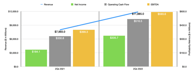 Historical Financials