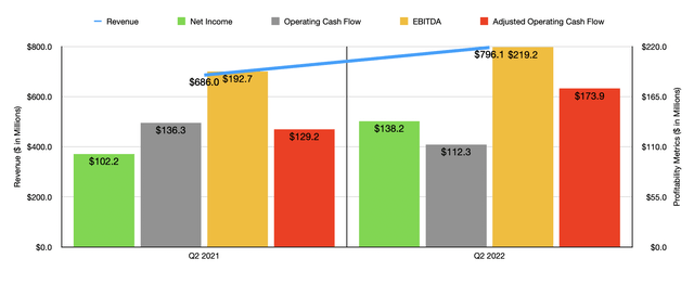 Historical Financials