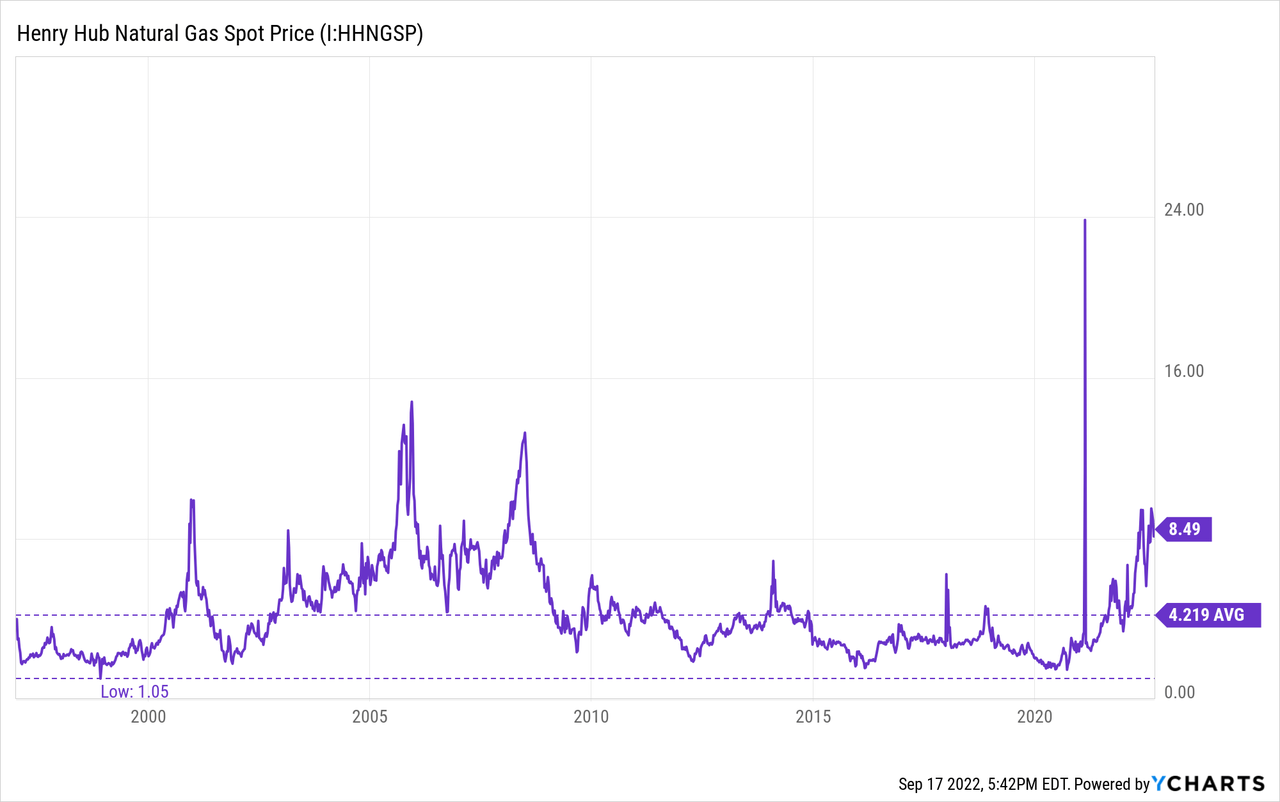 Henry Hub Natural Gas spot price chart