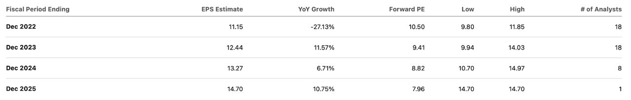 consensus estimates