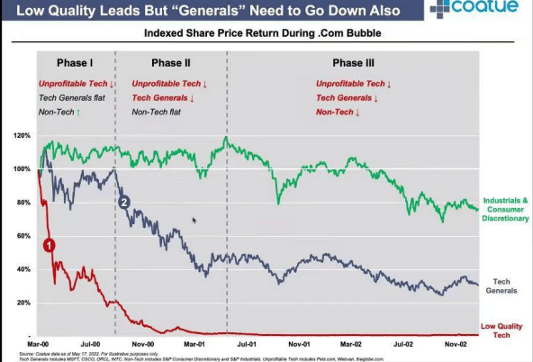 Selloff phases