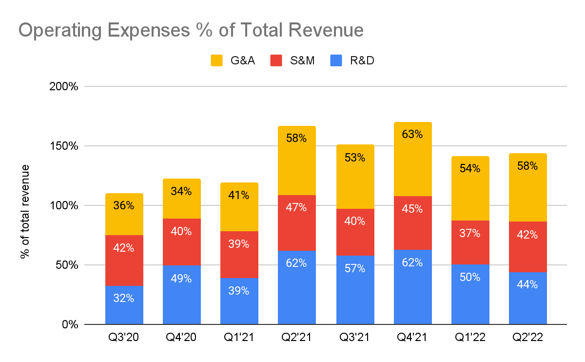 ClearPoint Neuro Operating Expenses As a proportion of Total Revenue