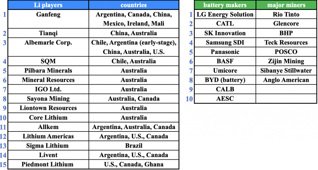 list of prominent Li producers, Major miners & Li-ion battery makers