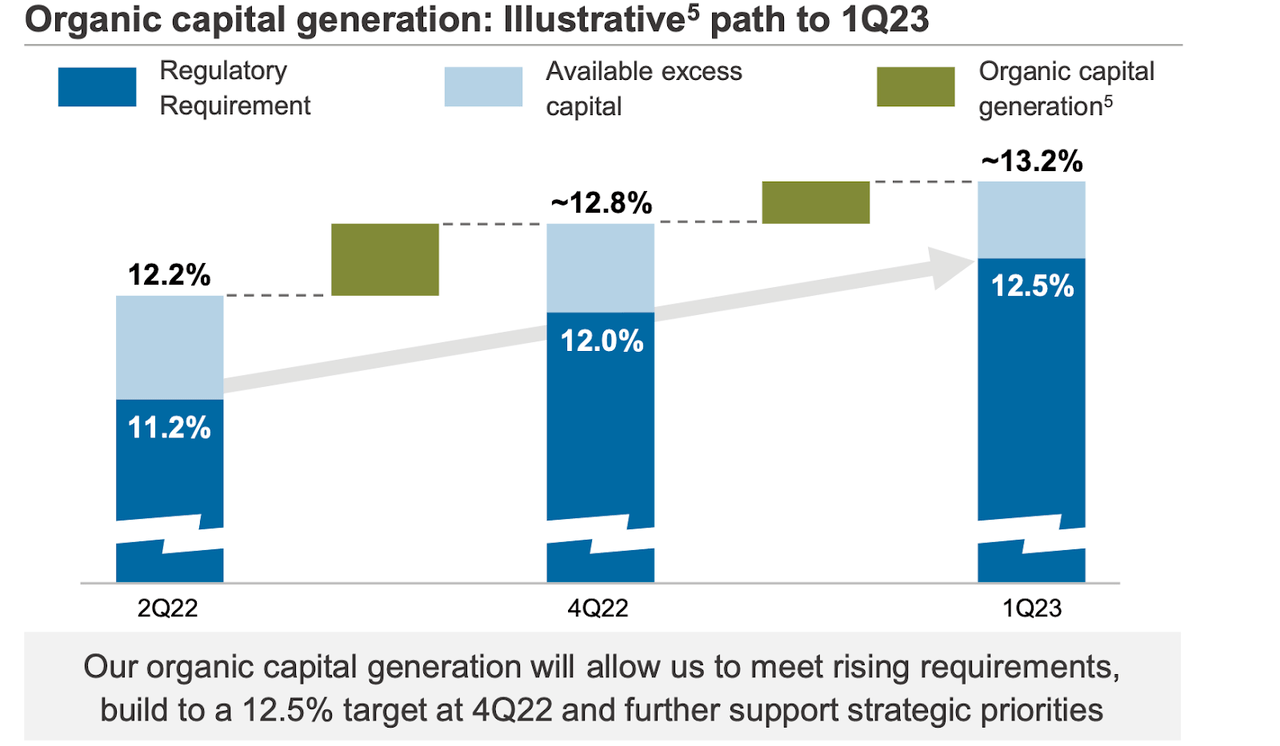 CET1 Capital growth