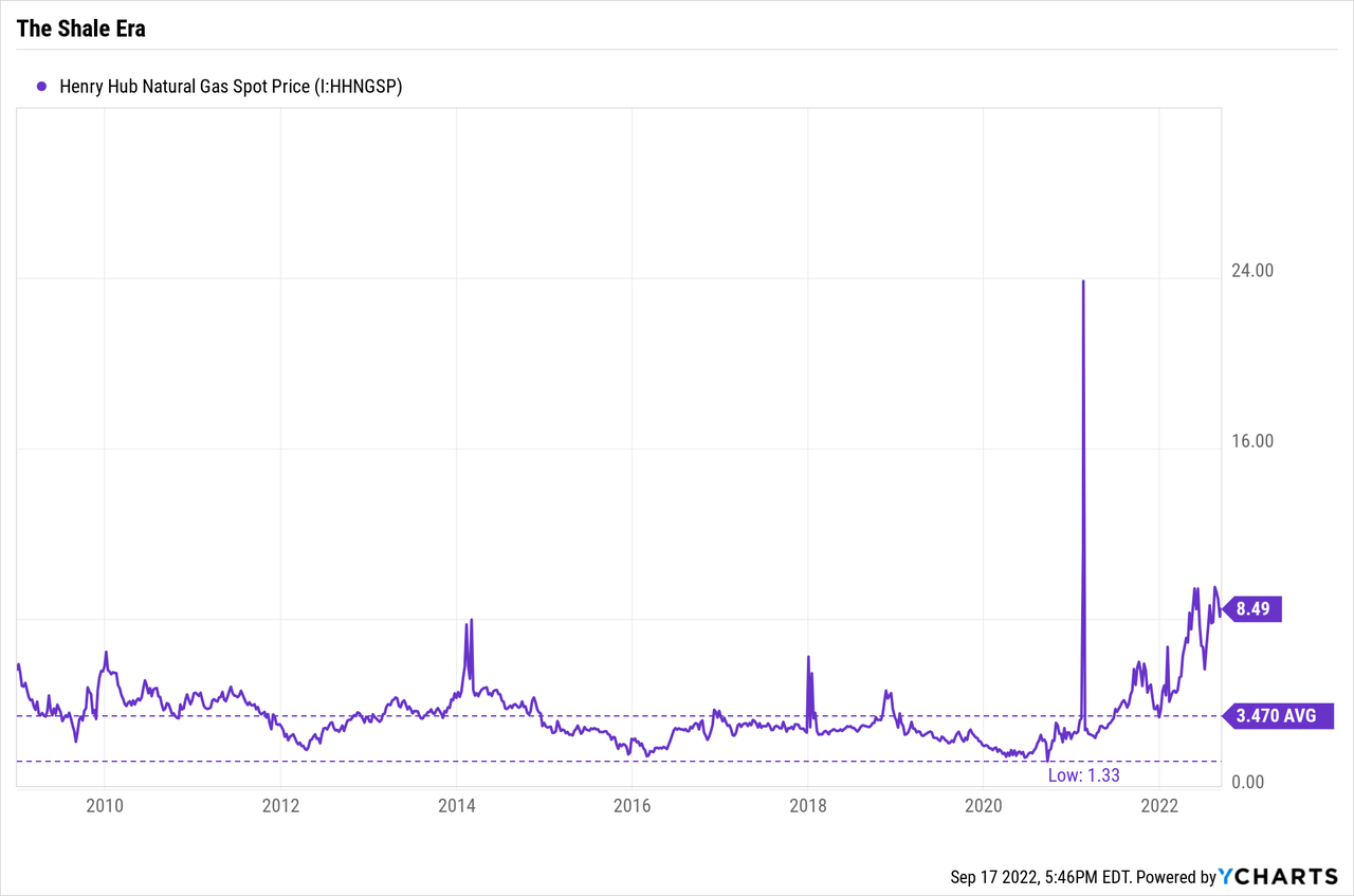 Henry Hub Natural Gas Spot Price trend