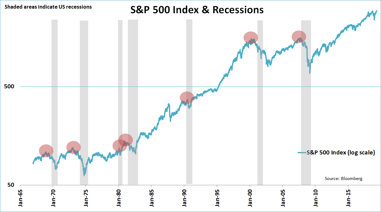 Stocks performance in recession