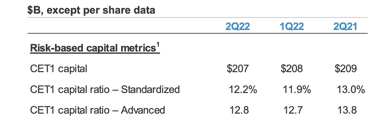 CET1 capital ratio